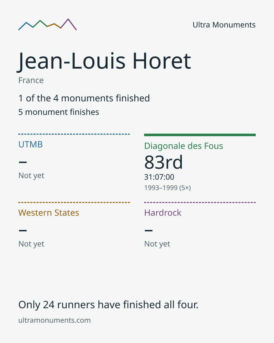 Results card for Jean-Louis Horet