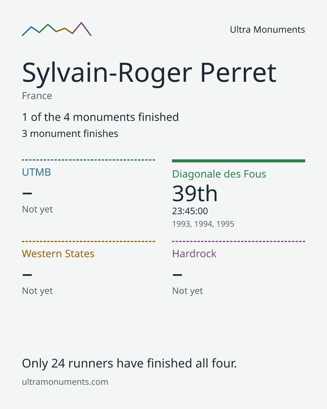 Results card for Sylvain-Roger Perret