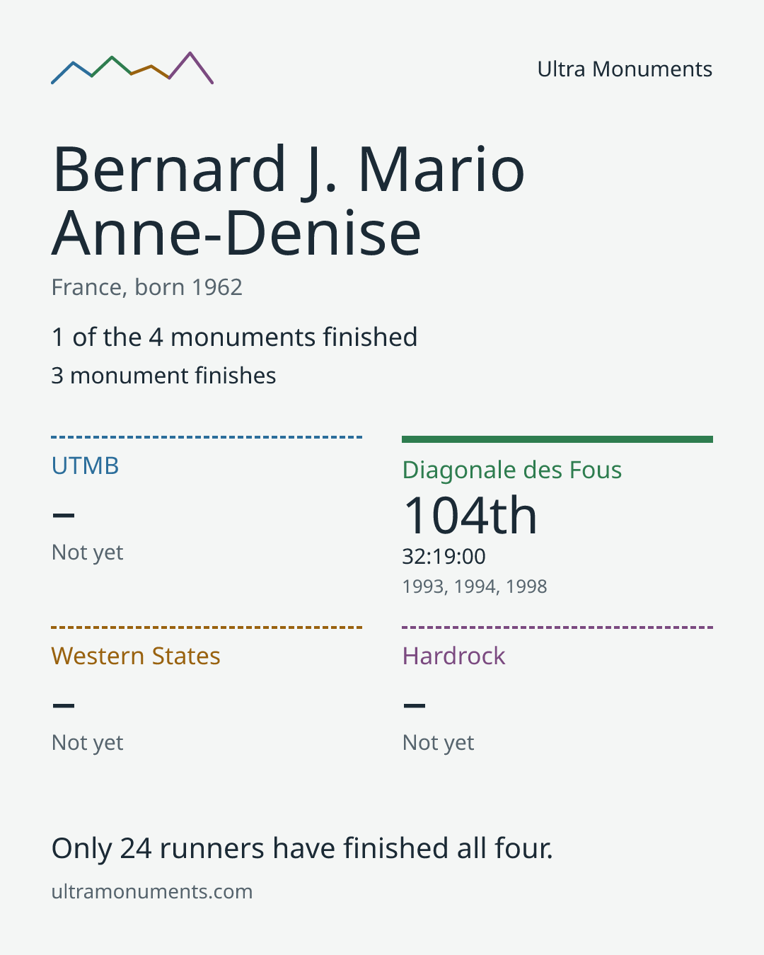 Results card for Bernard J. Mario Anne-Denise