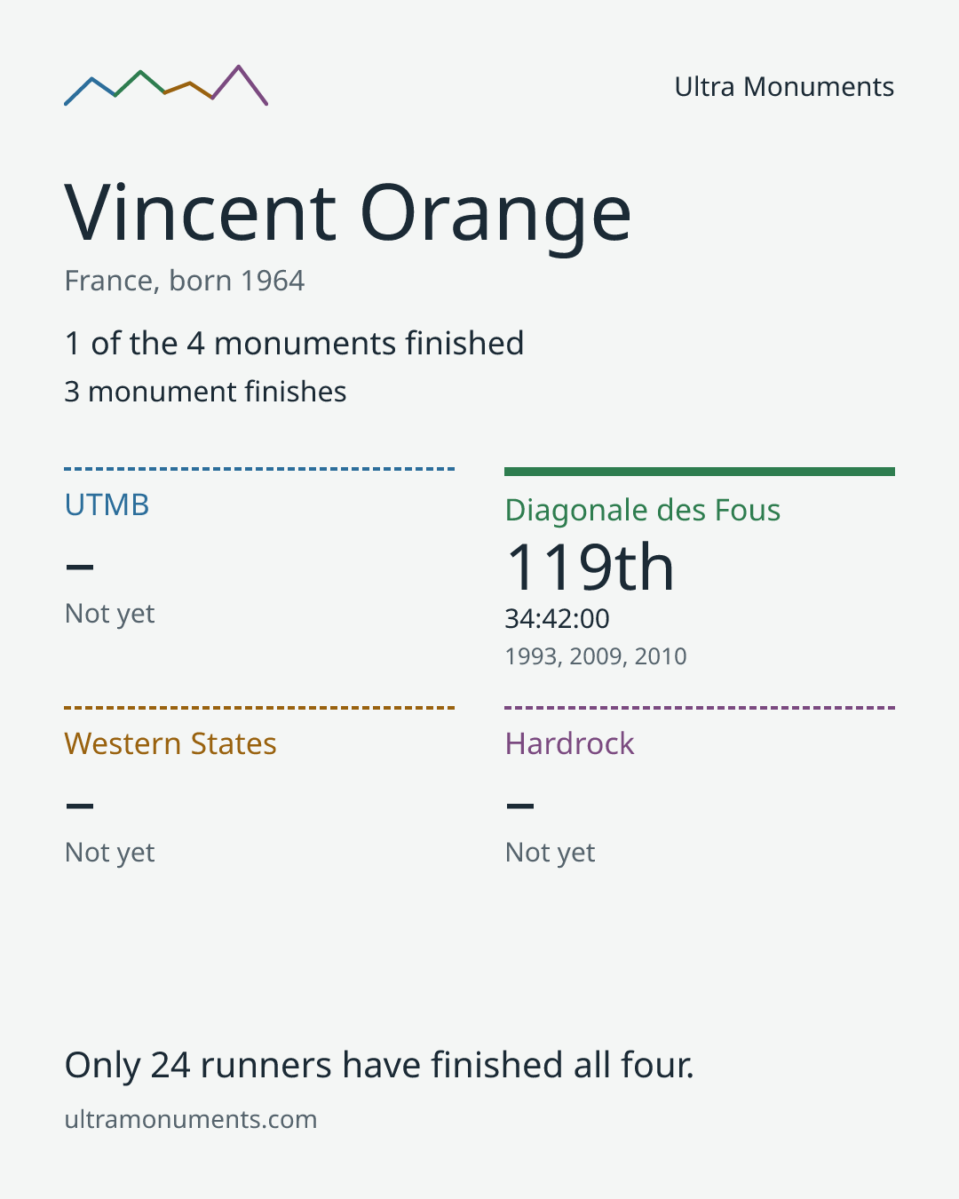 Results card for Vincent Orange