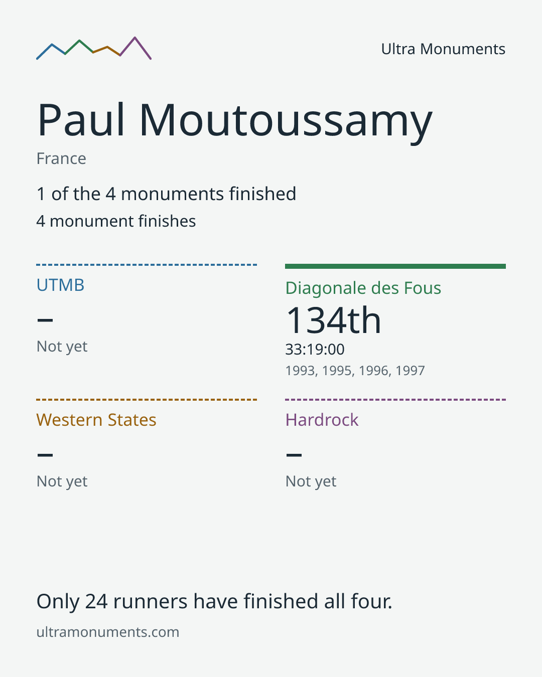 Results card for Paul Moutoussamy