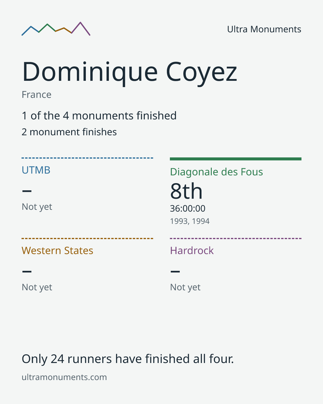 Results card for Dominique Coyez