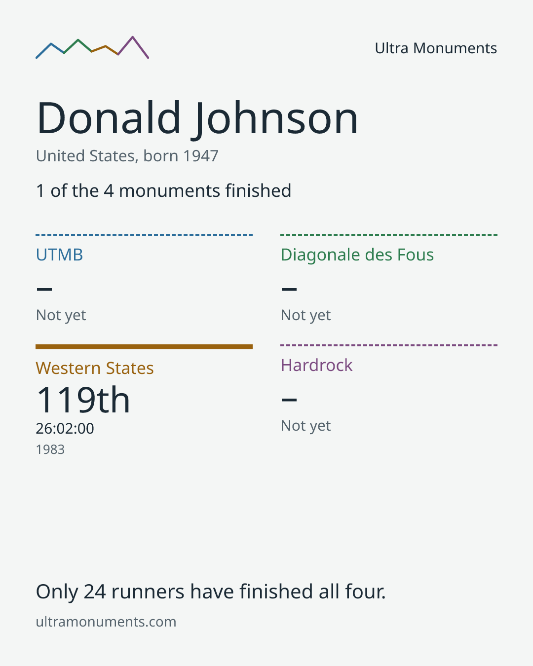 Results card for Donald Johnson