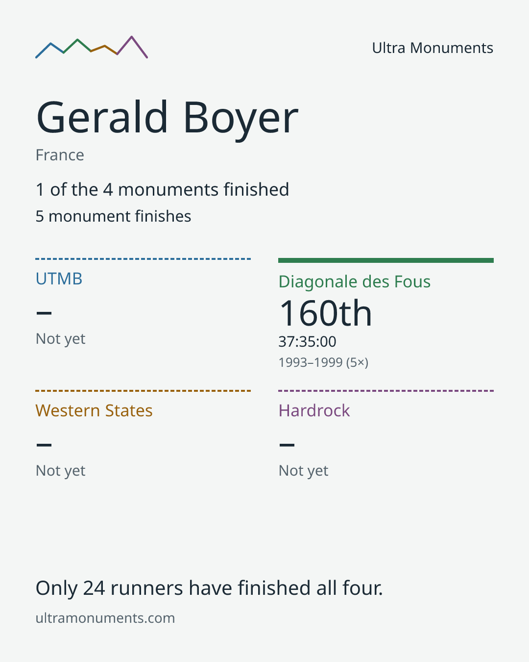 Results card for Gerald Boyer