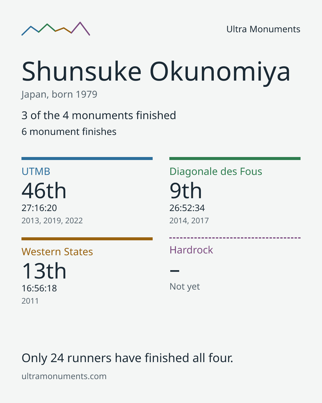 Results card for Shunsuke Okunomiya