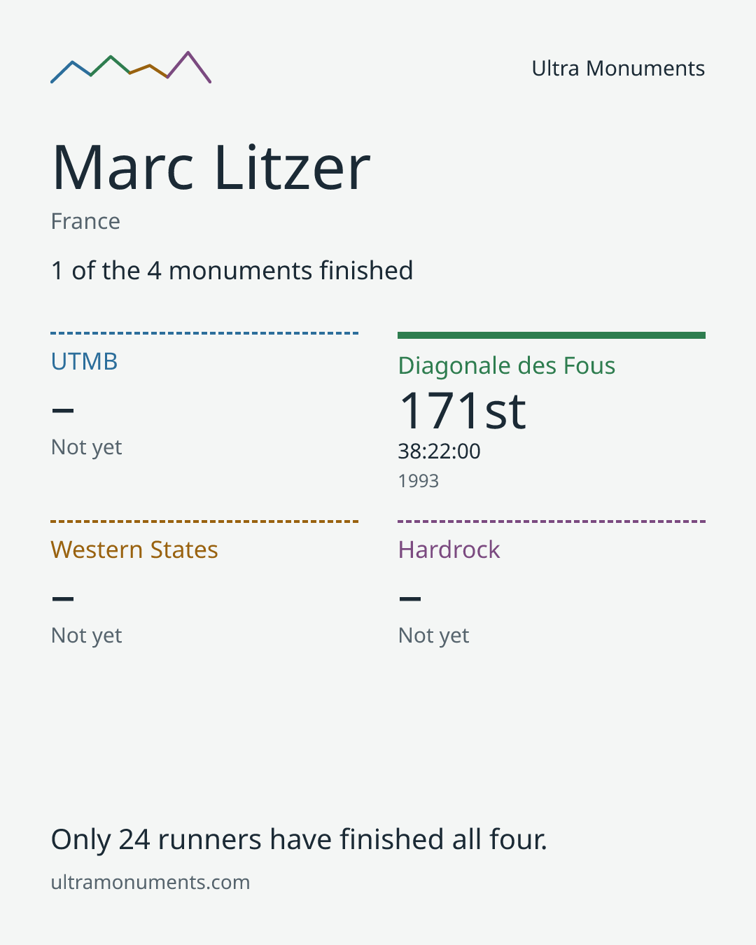 Results card for Marc Litzer