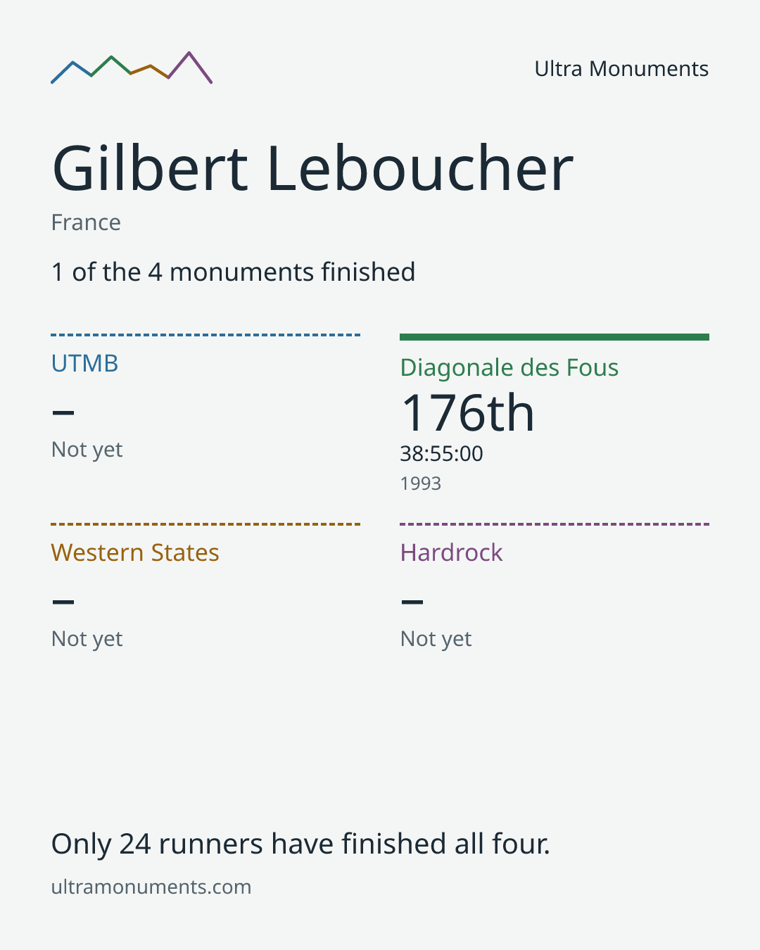 Results card for Gilbert Leboucher