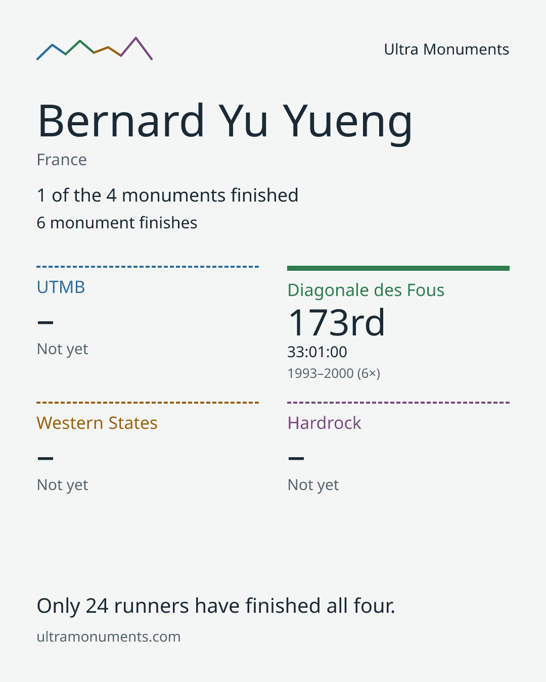 Results card for Bernard Yu Yueng