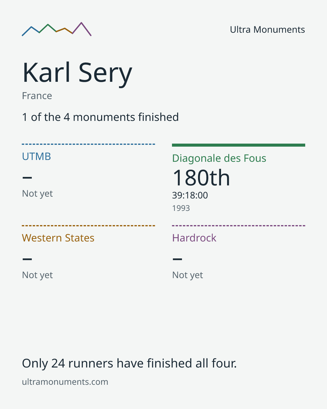 Results card for Karl Sery