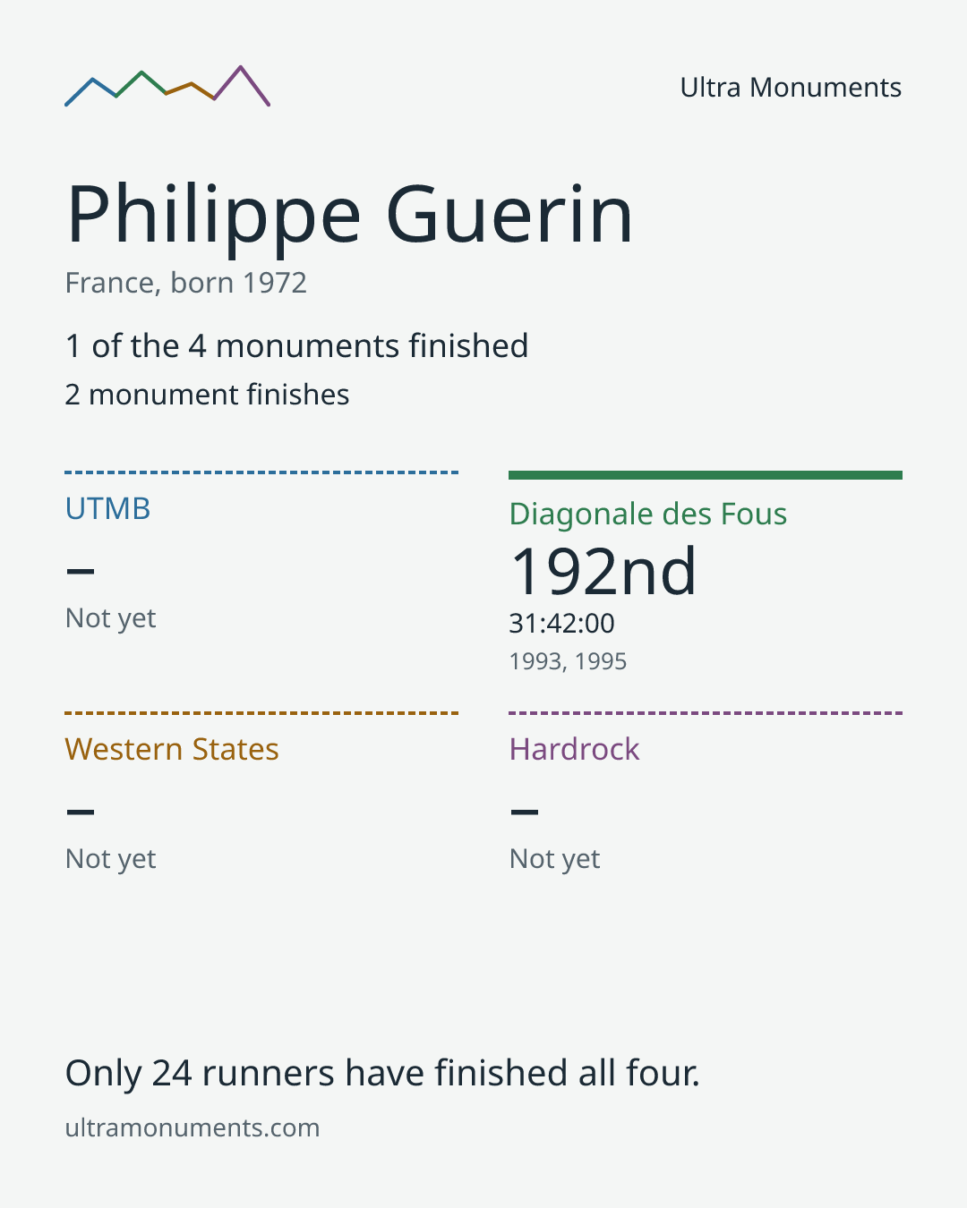 Results card for Philippe Guerin