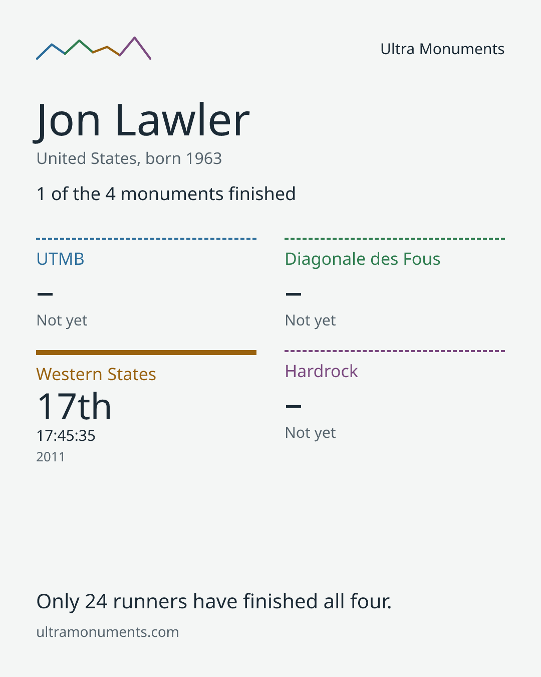Results card for Jon Lawler