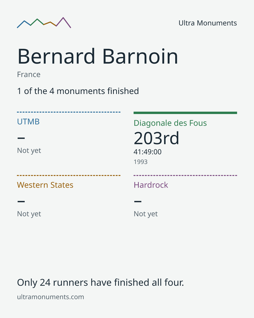 Results card for Bernard Barnoin