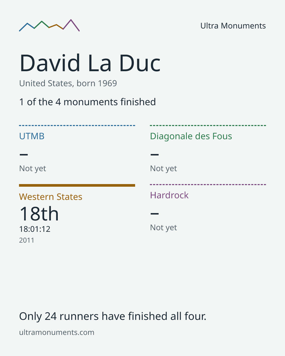 Results card for David La Duc