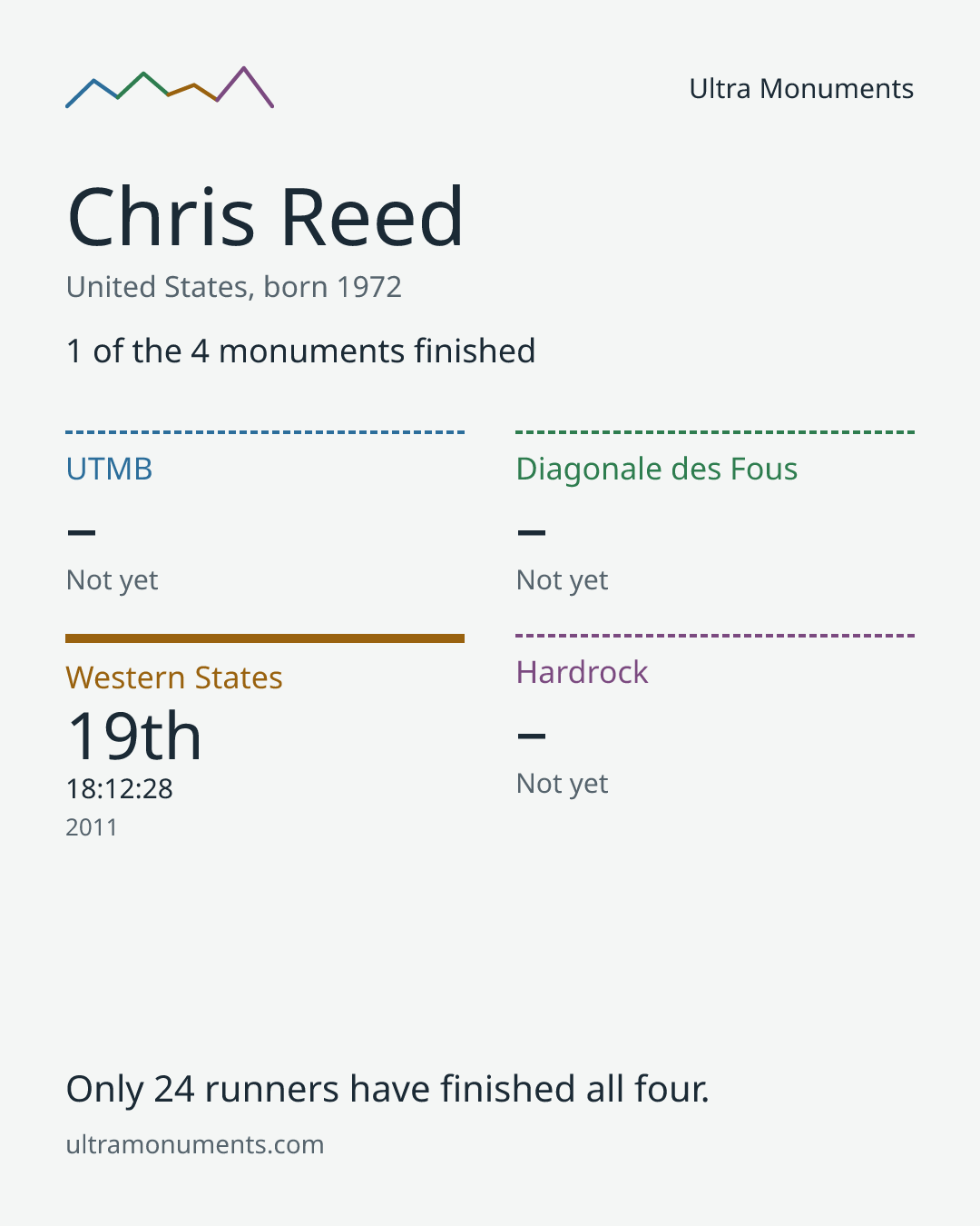 Results card for Chris Reed