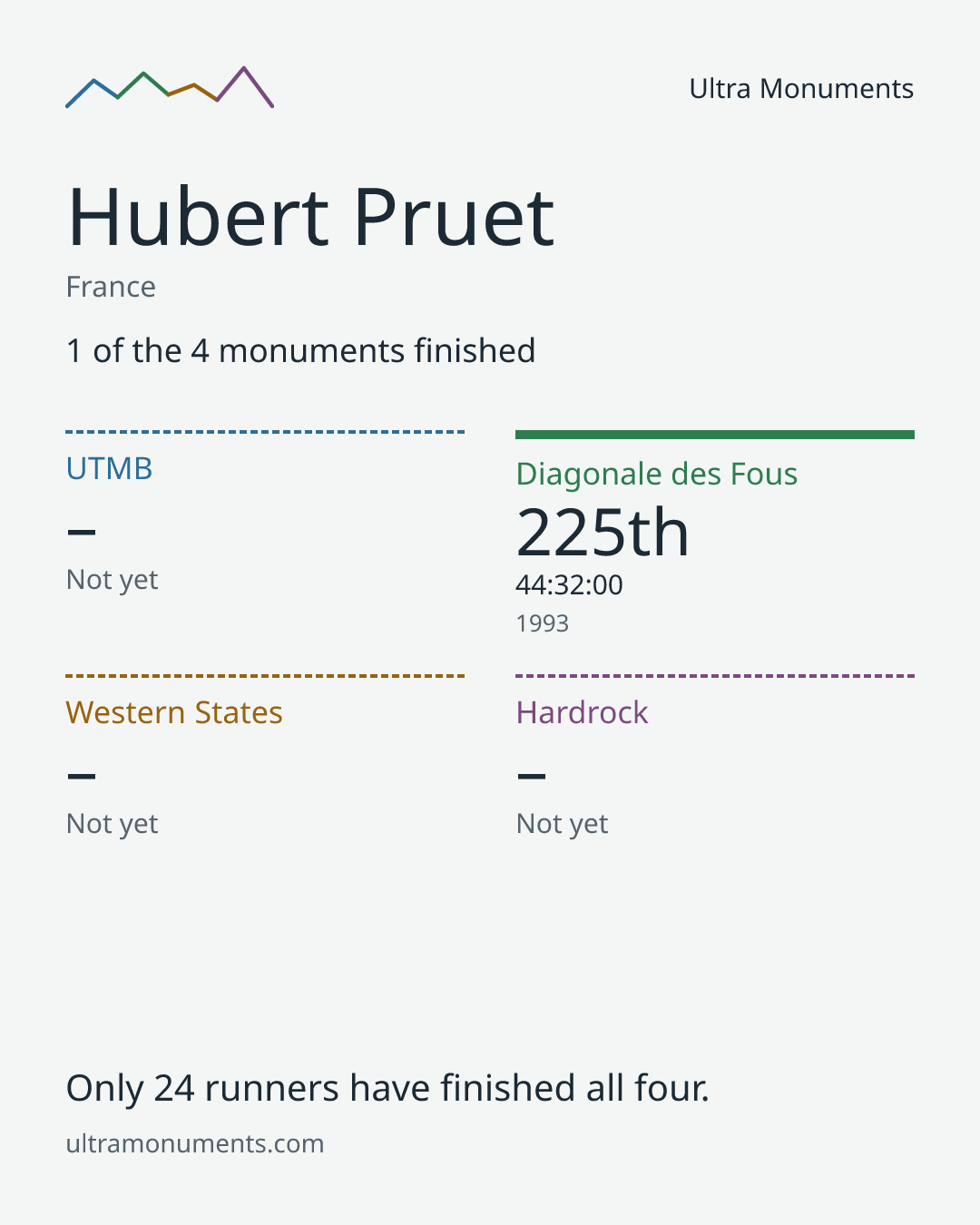 Results card for Hubert Pruet