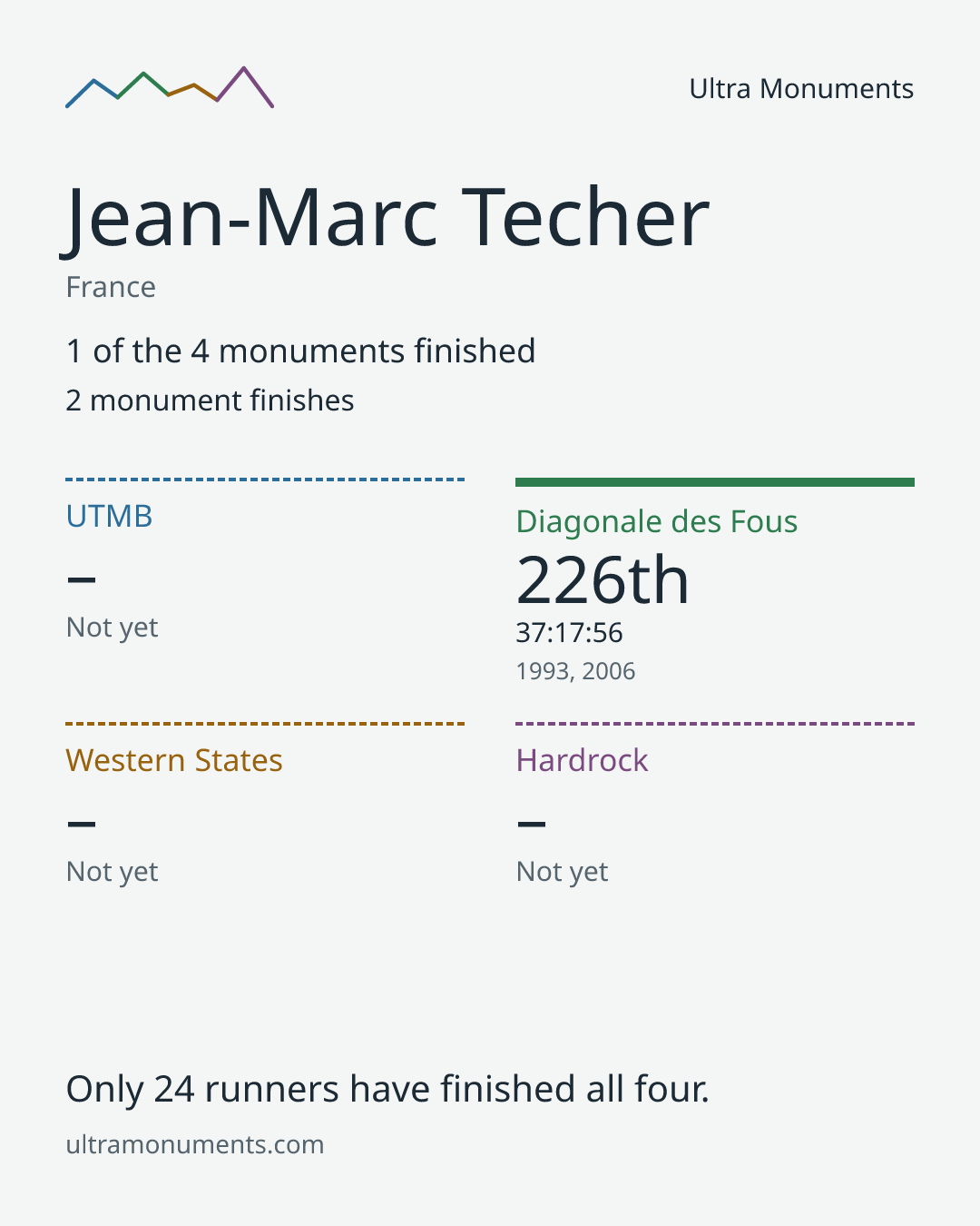 Results card for Jean-Marc Techer