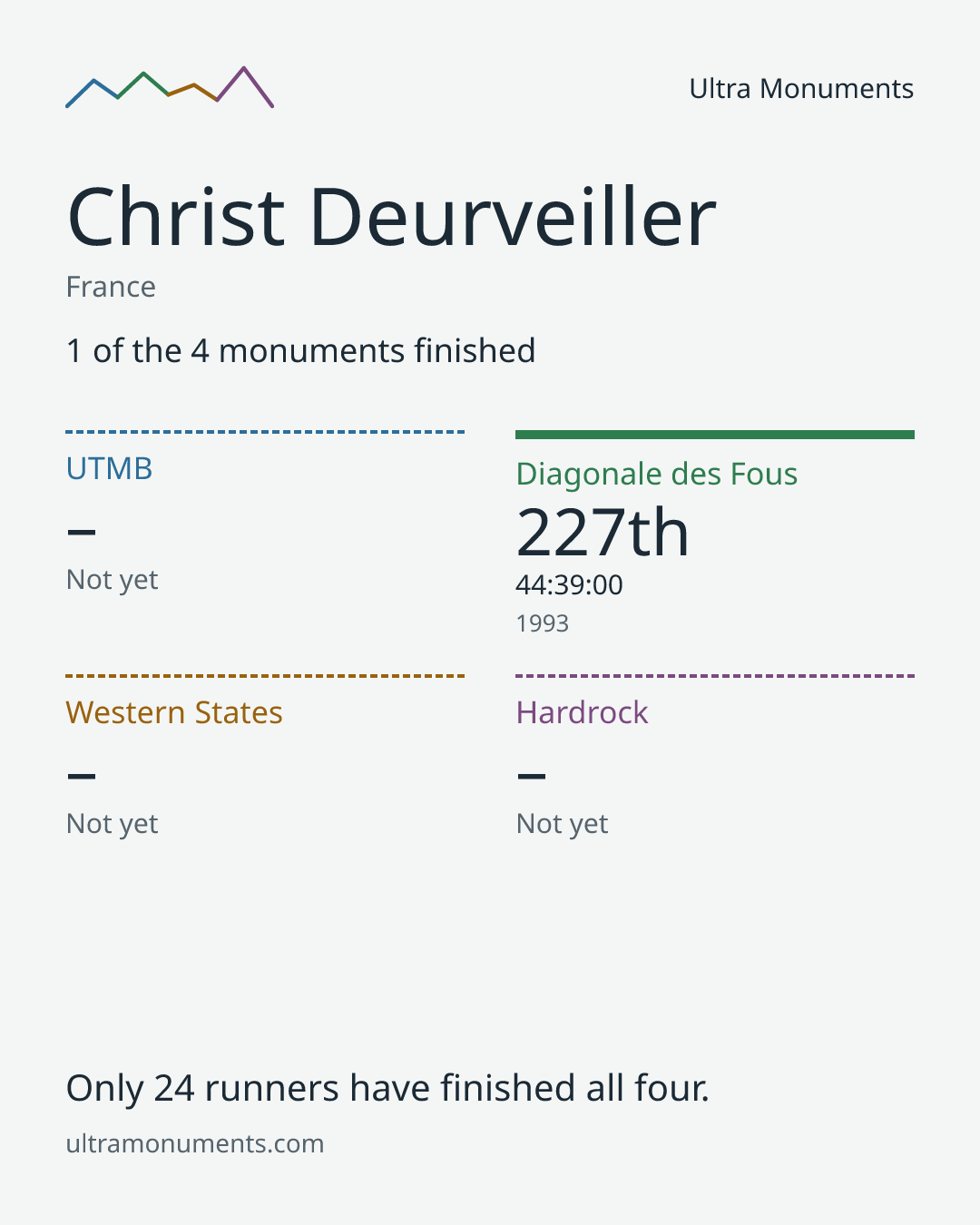 Results card for Christ Deurveiller