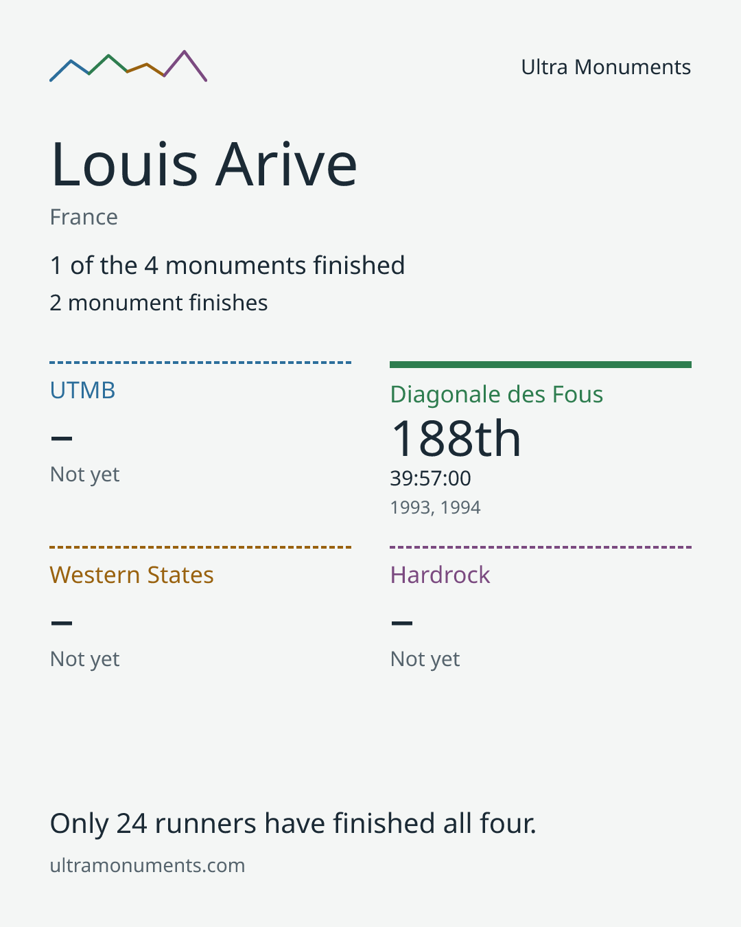 Results card for Louis Arive