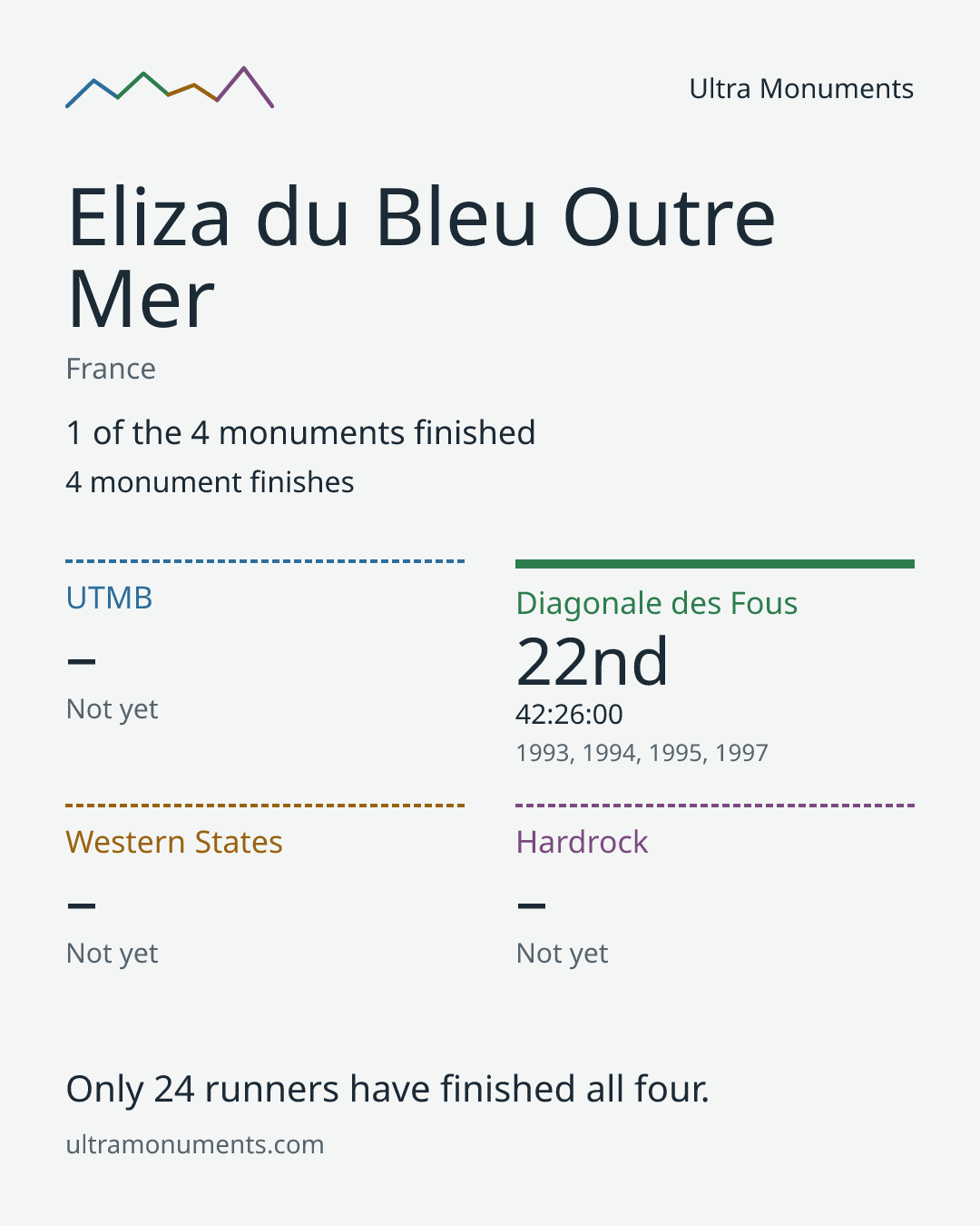 Results card for Eliza du Bleu Outre Mer