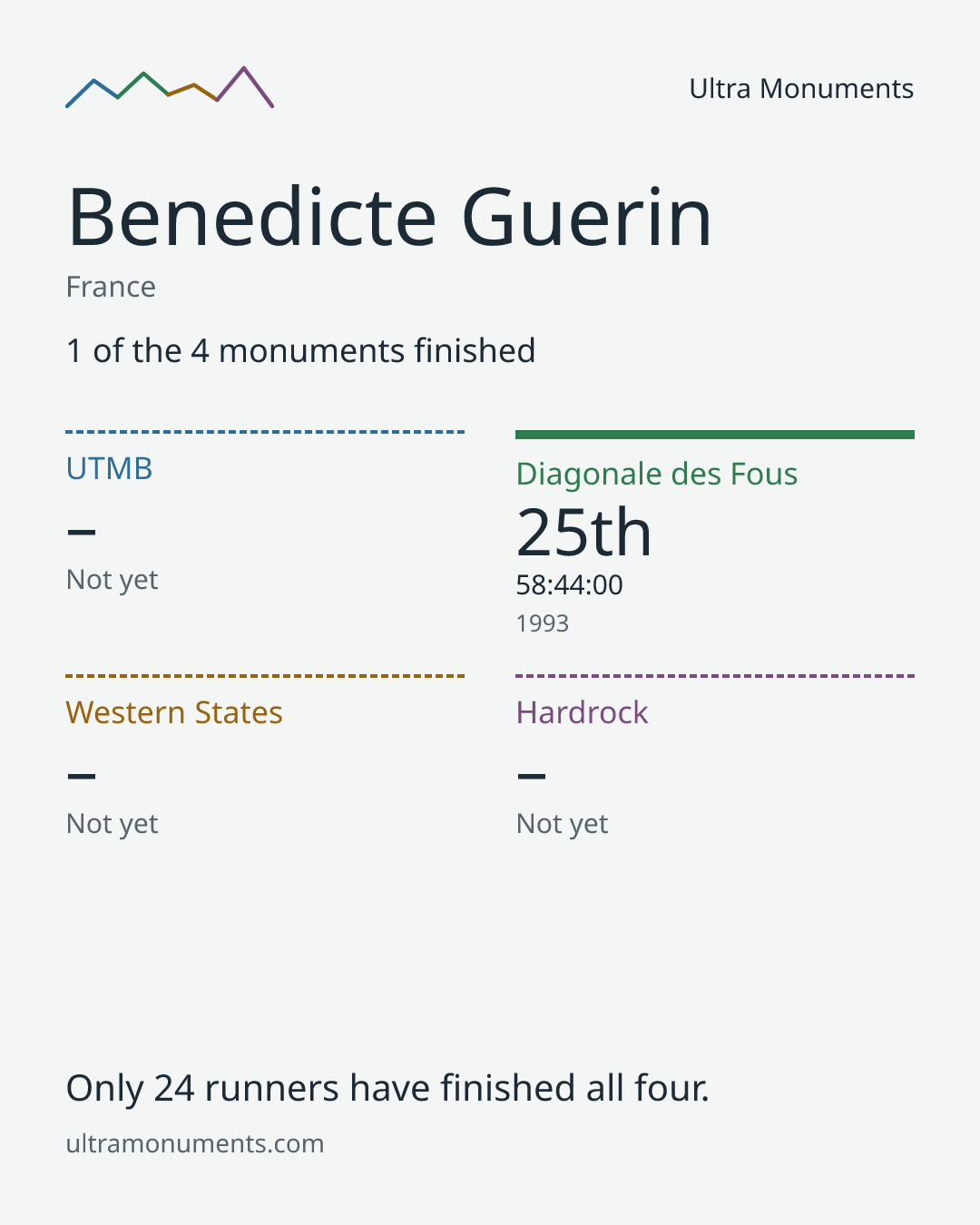 Results card for Benedicte Guerin