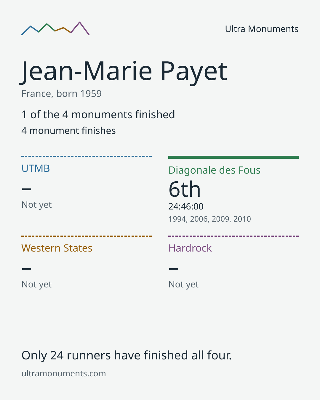 Results card for Jean-Marie Payet