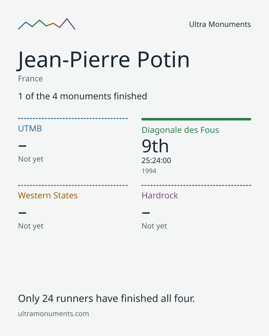 Results card for Jean-Pierre Potin