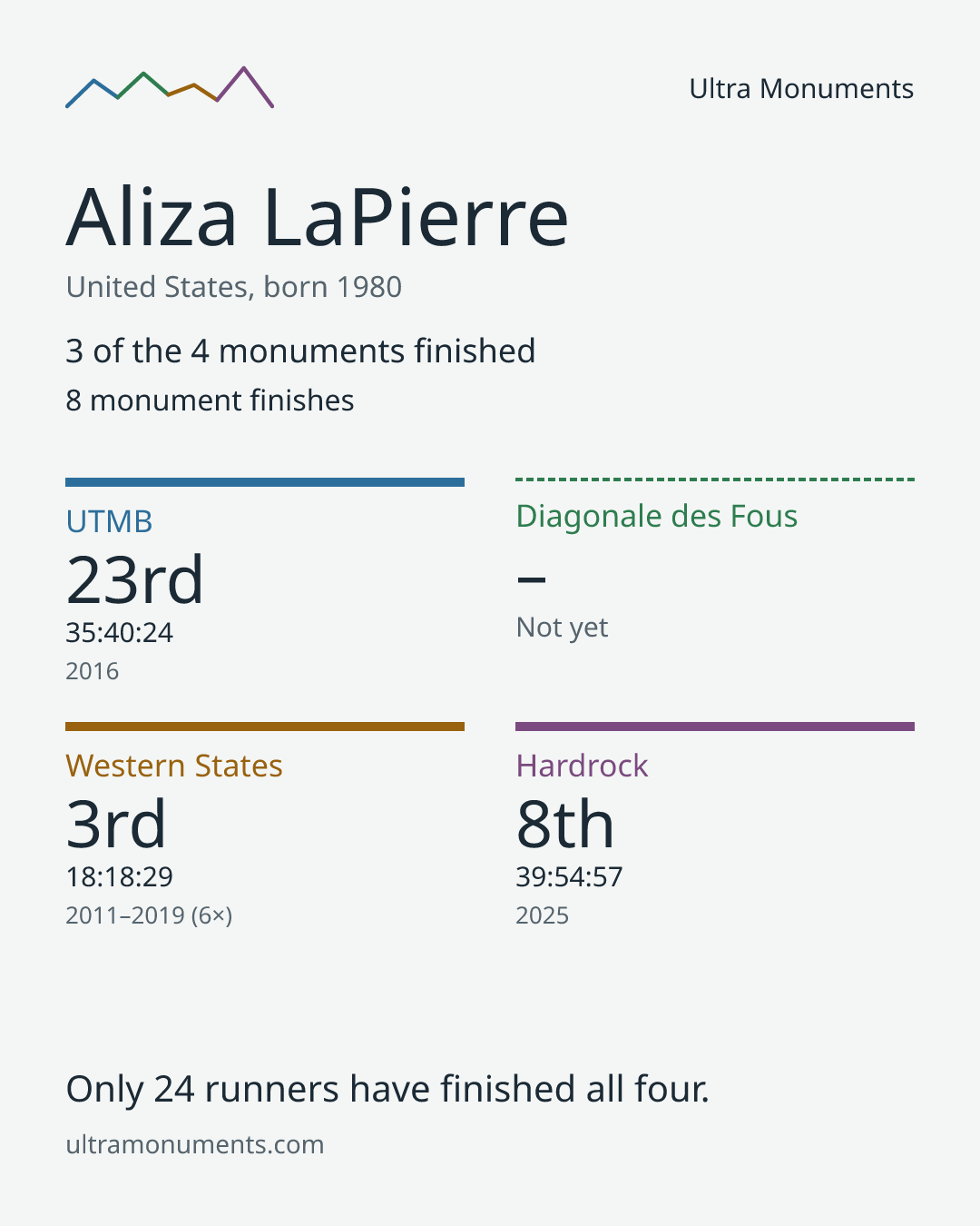 Results card for Aliza LaPierre