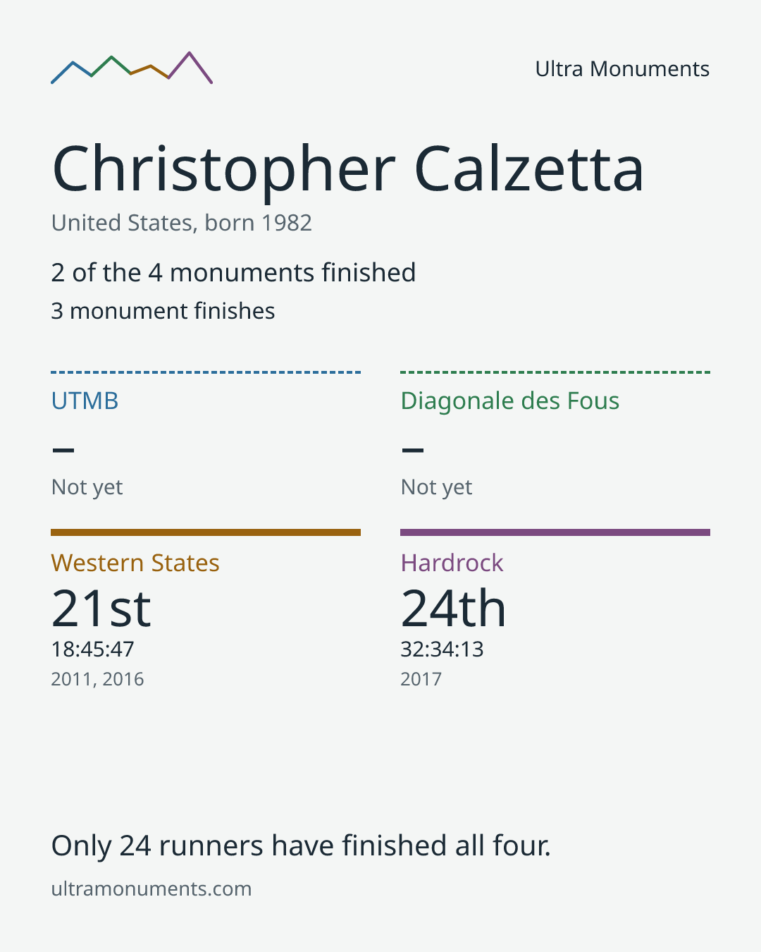 Results card for Christopher Calzetta
