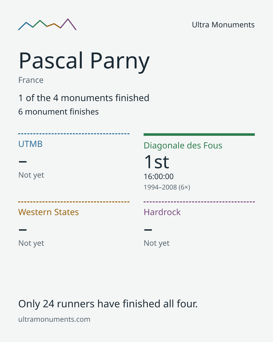 Results card for Pascal Parny