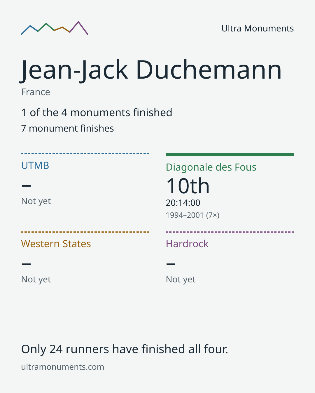 Results card for Jean-Jack Duchemann
