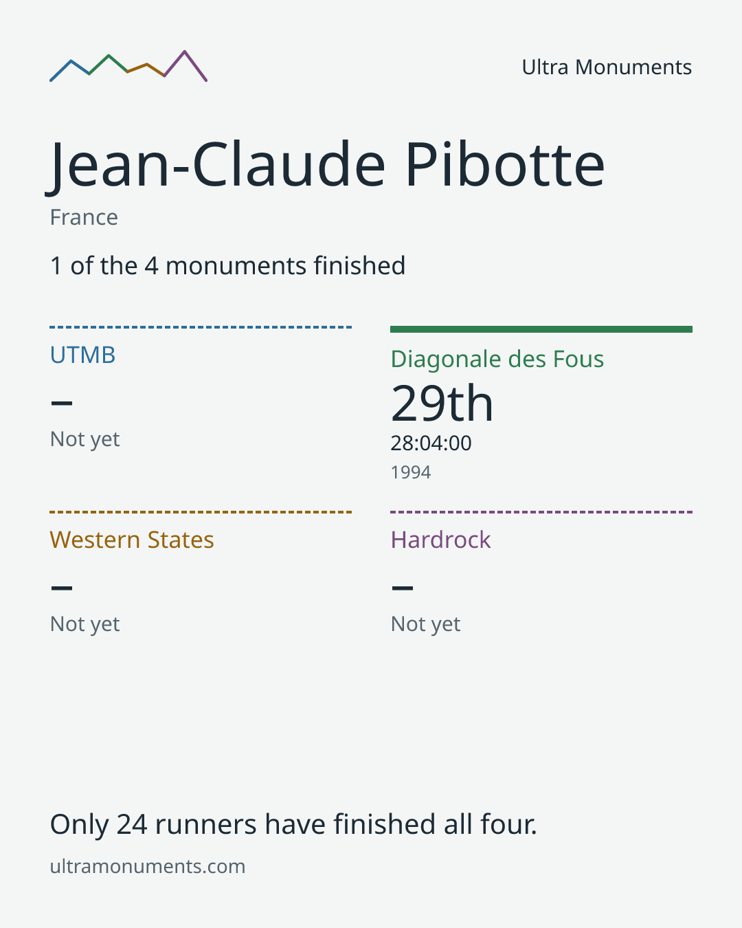 Results card for Jean-Claude Pibotte