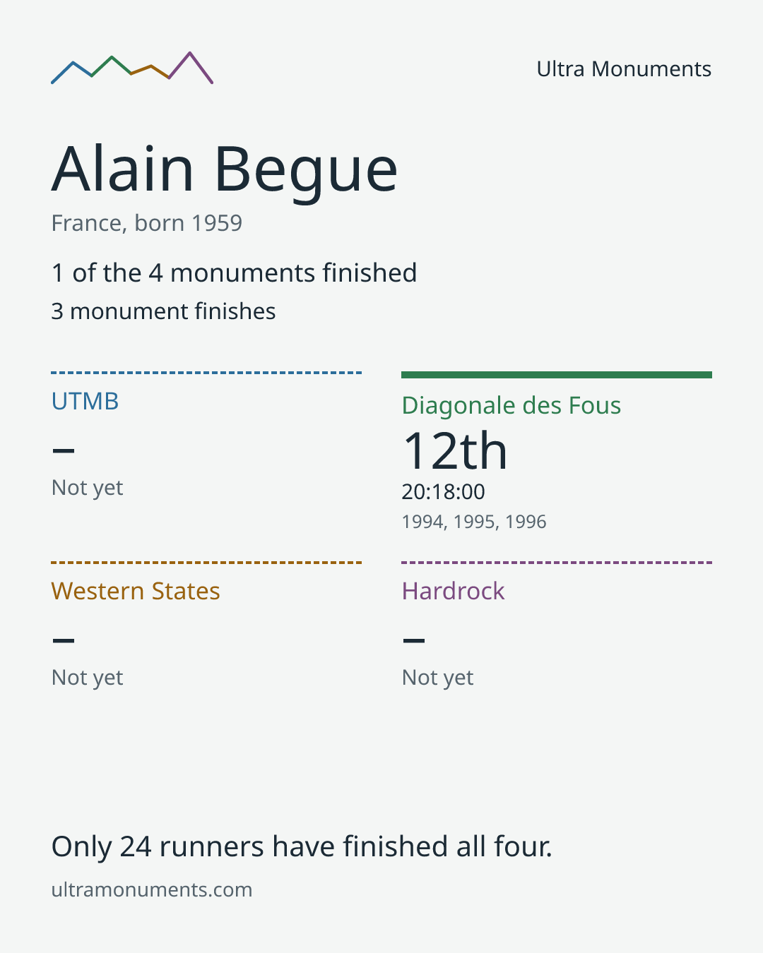 Results card for Alain Begue