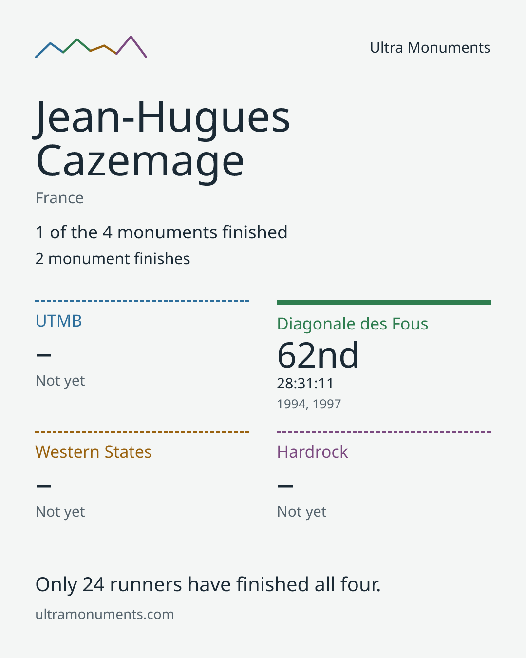 Results card for Jean-Hugues Cazemage