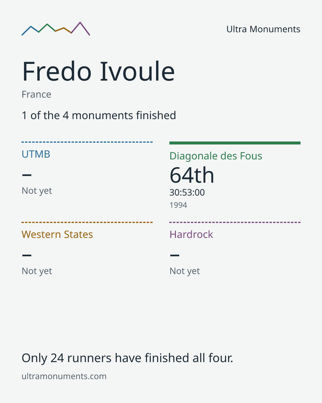 Results card for Fredo Ivoule