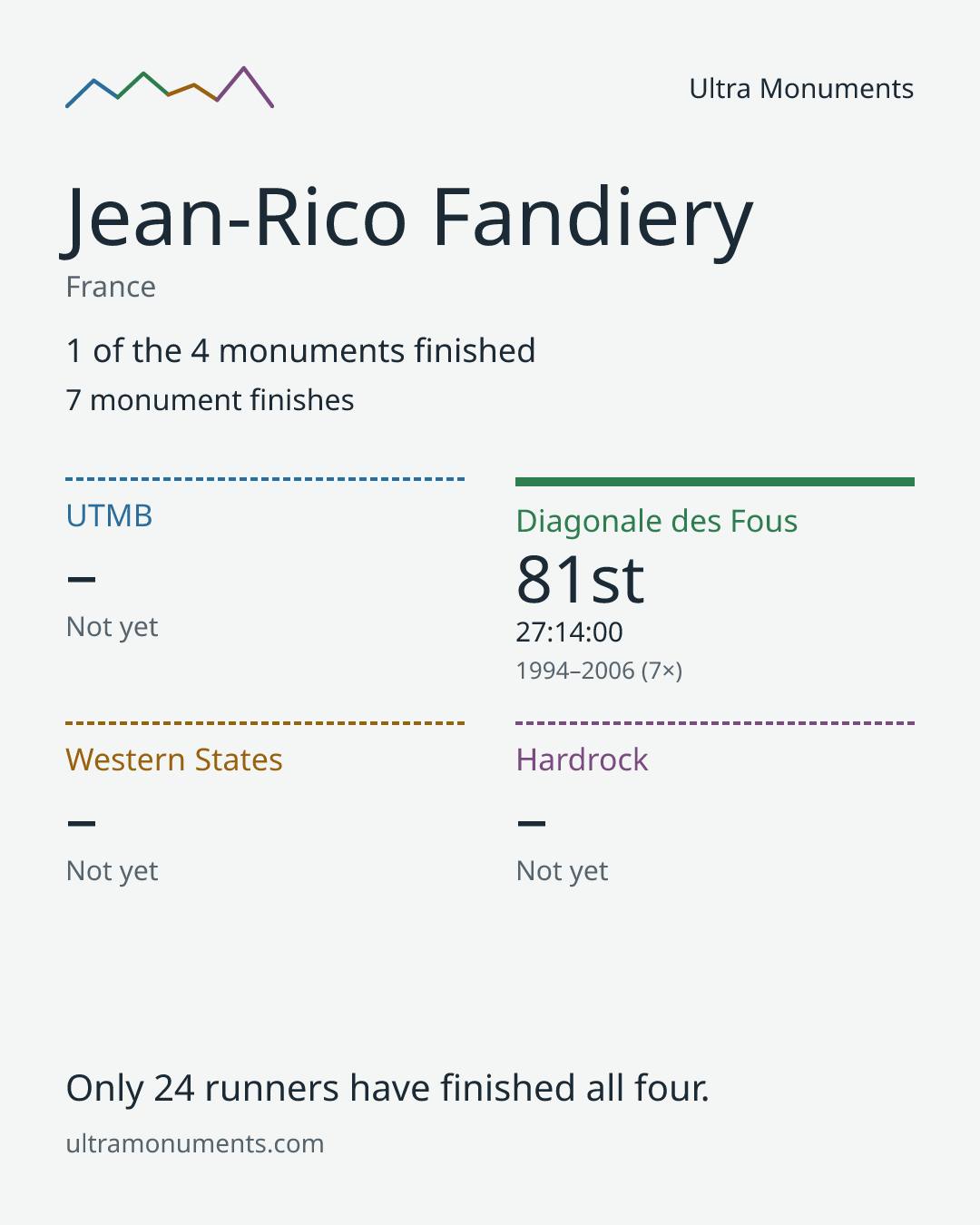 Results card for Jean-Rico Fandiery