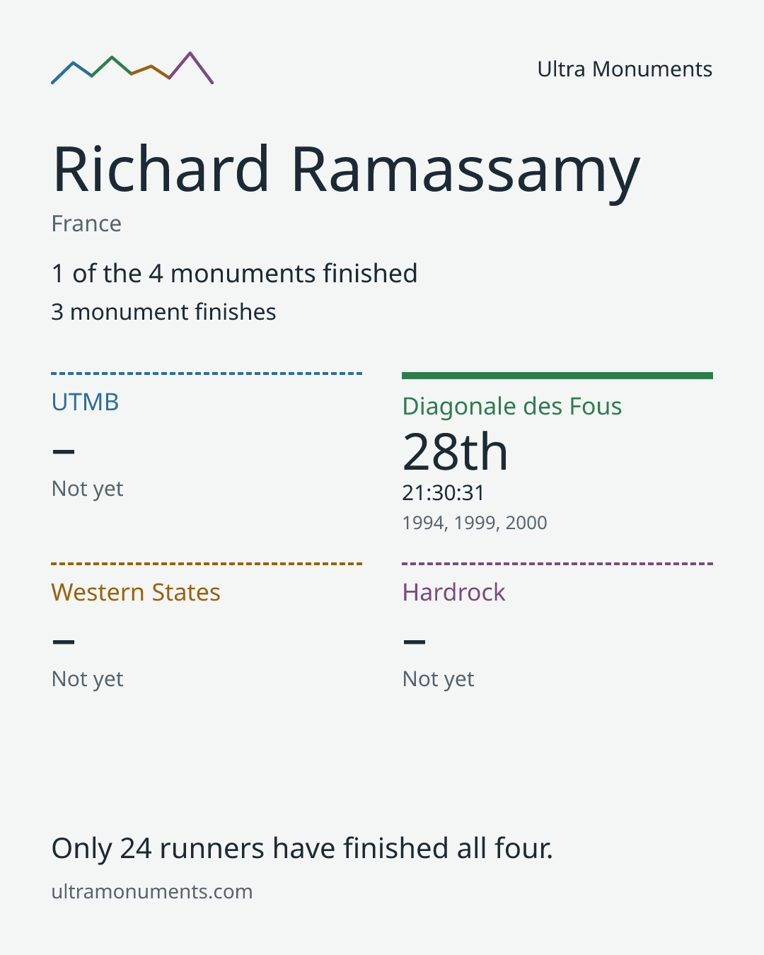 Results card for Richard Ramassamy