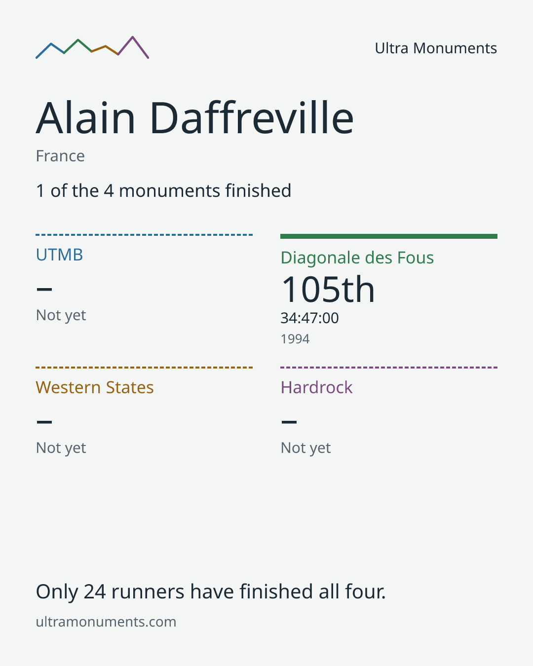 Results card for Alain Daffreville