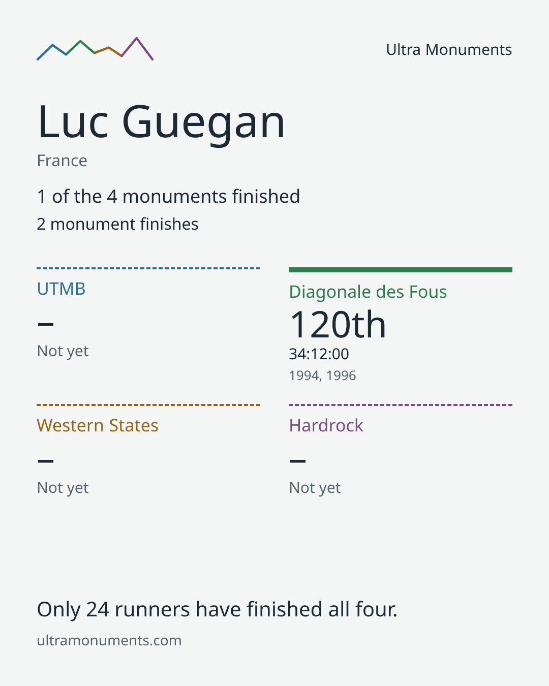 Results card for Luc Guegan