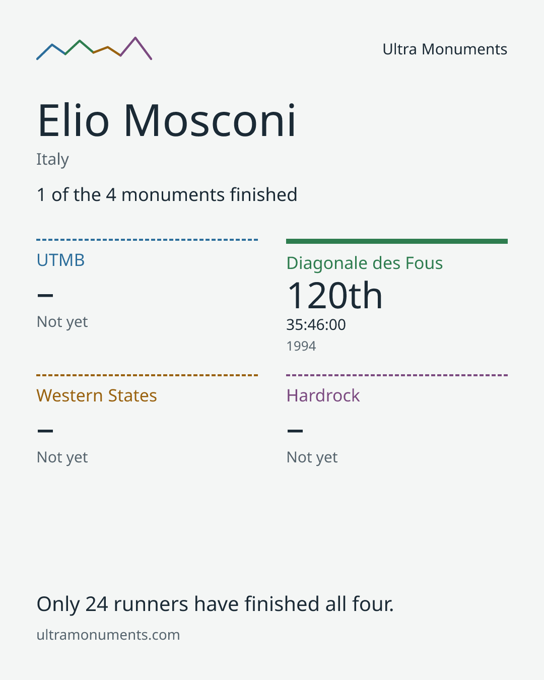 Results card for Elio Mosconi