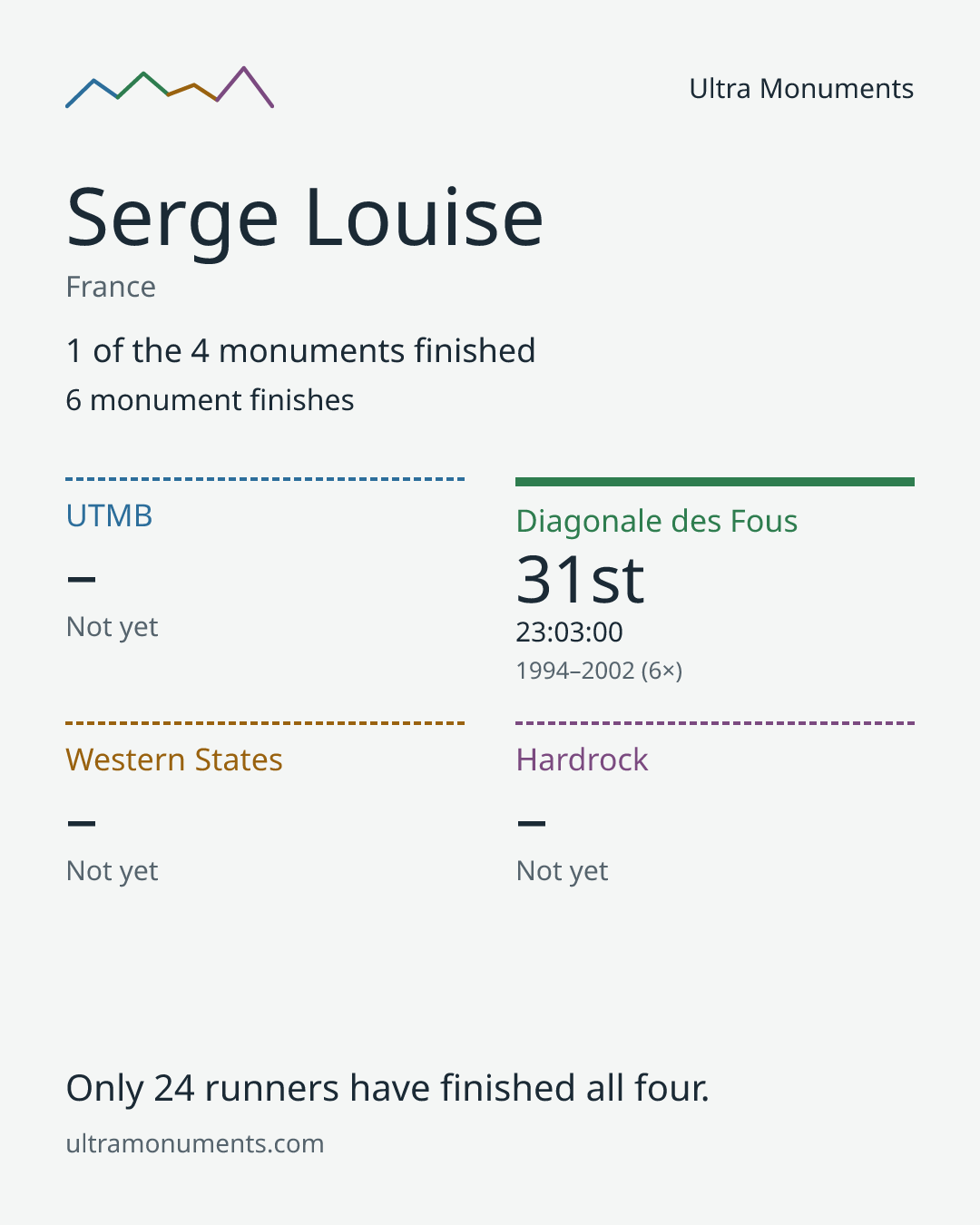 Results card for Serge Louise