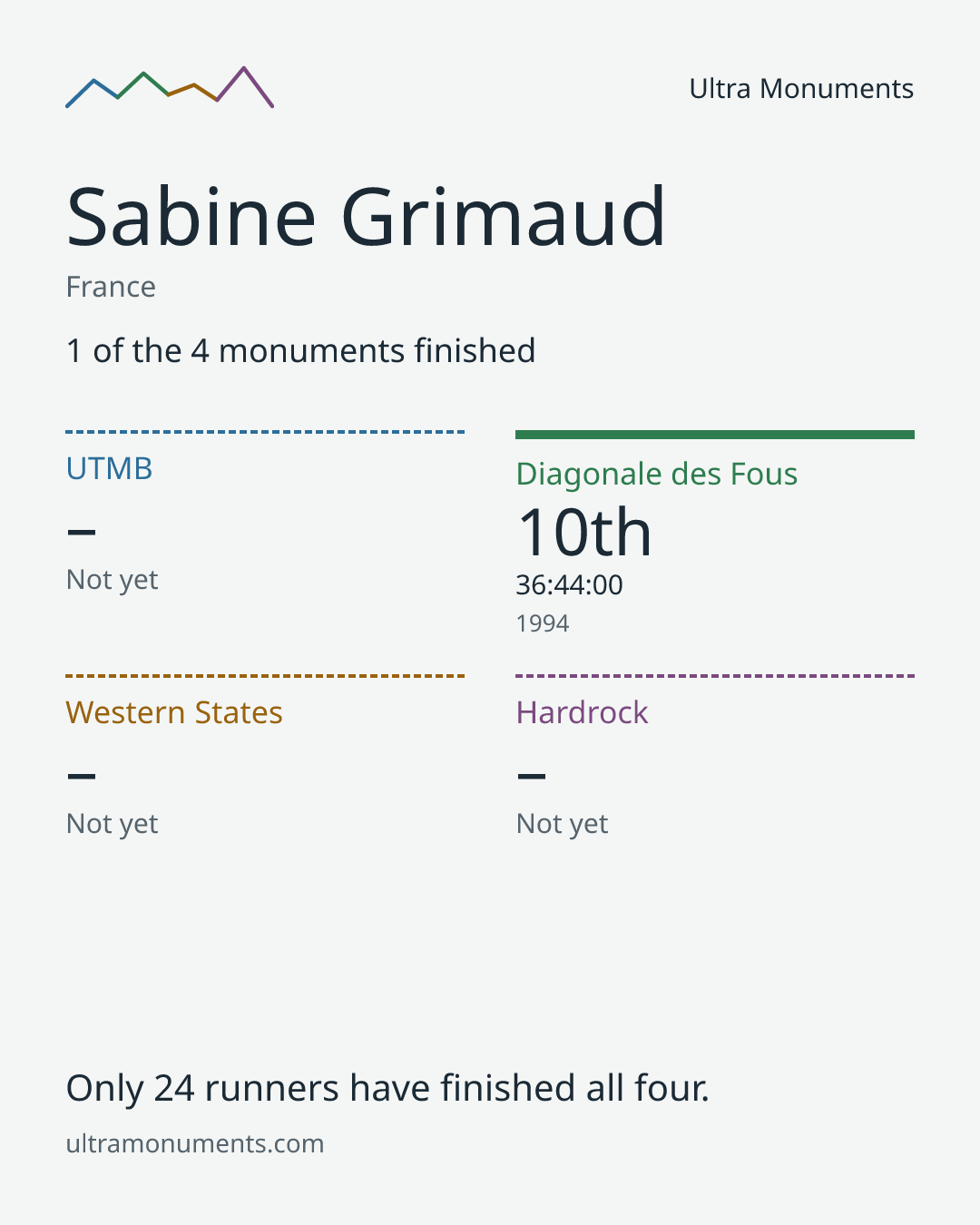 Results card for Sabine Grimaud