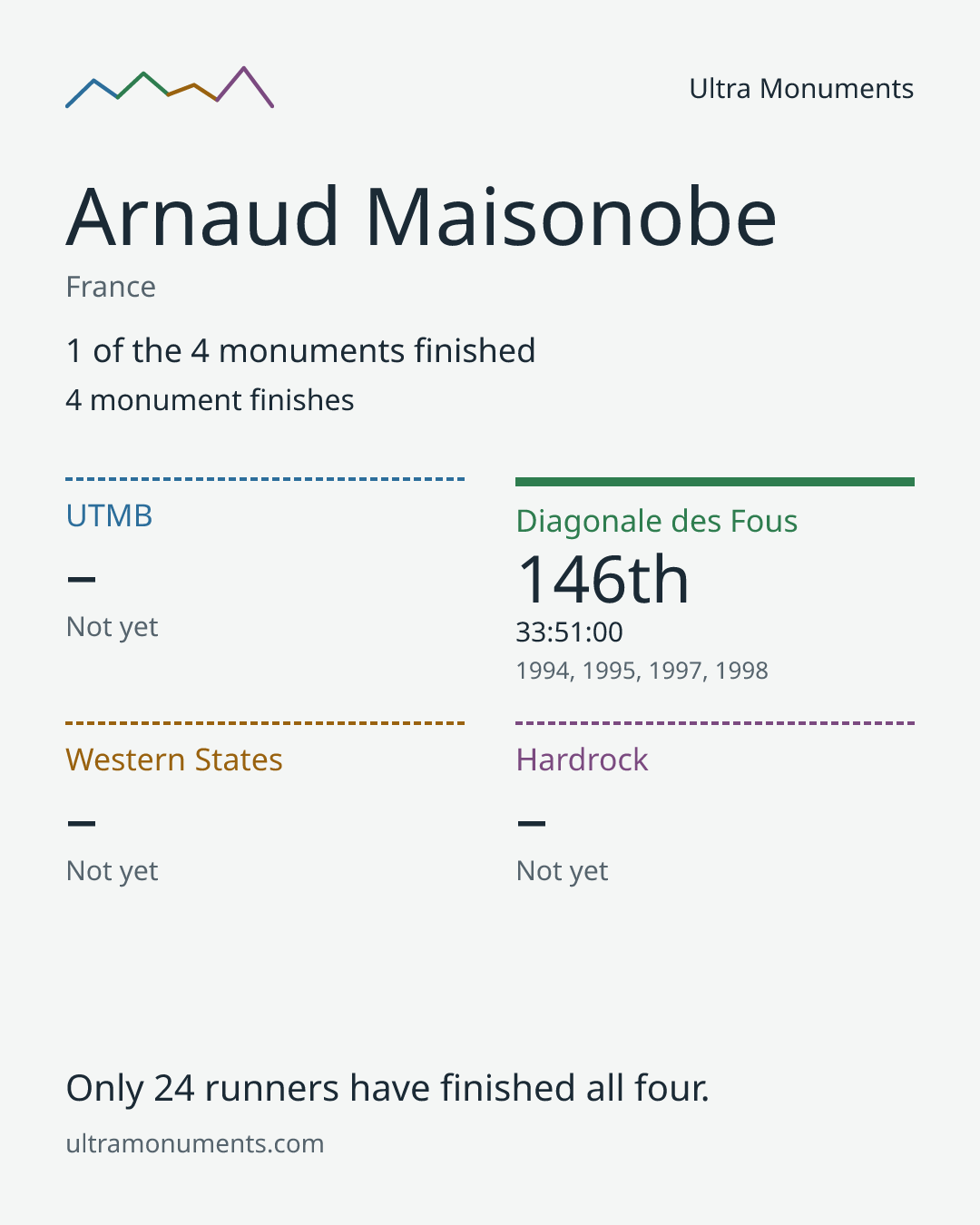 Results card for Arnaud Maisonobe
