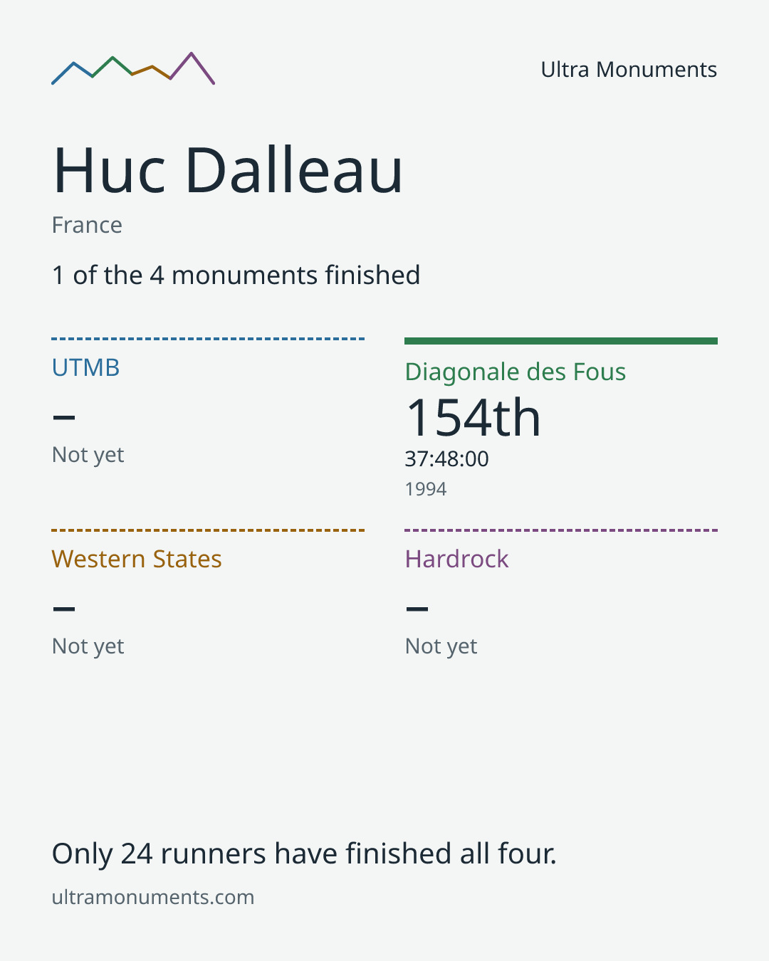 Results card for Huc Dalleau