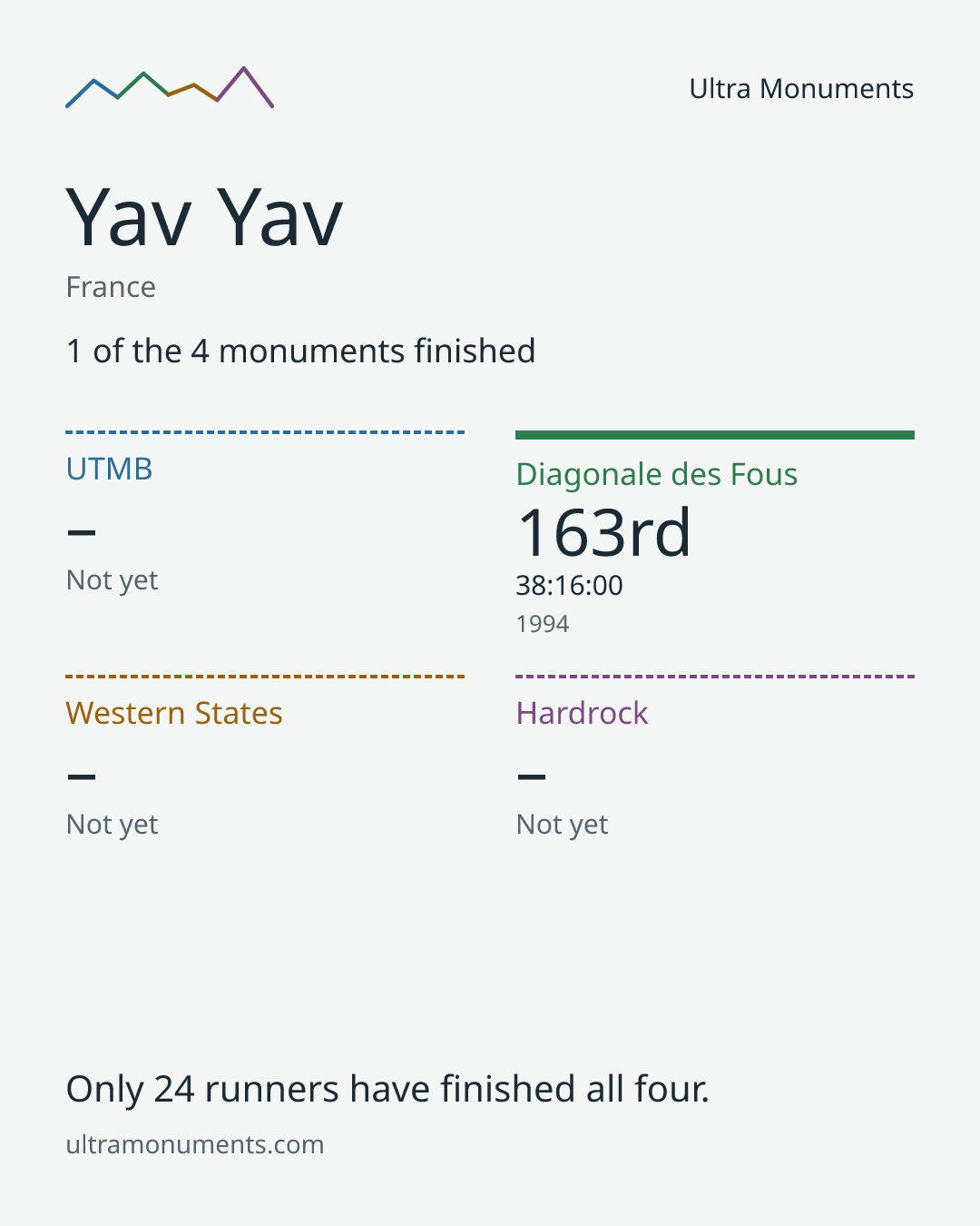 Results card for Yav Yav