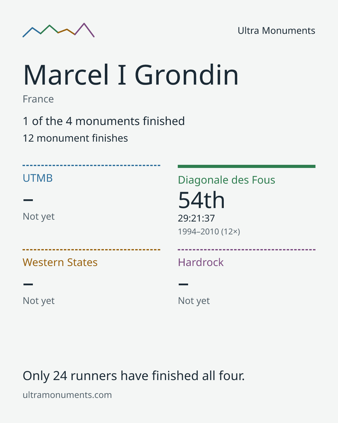 Results card for Marcel I Grondin