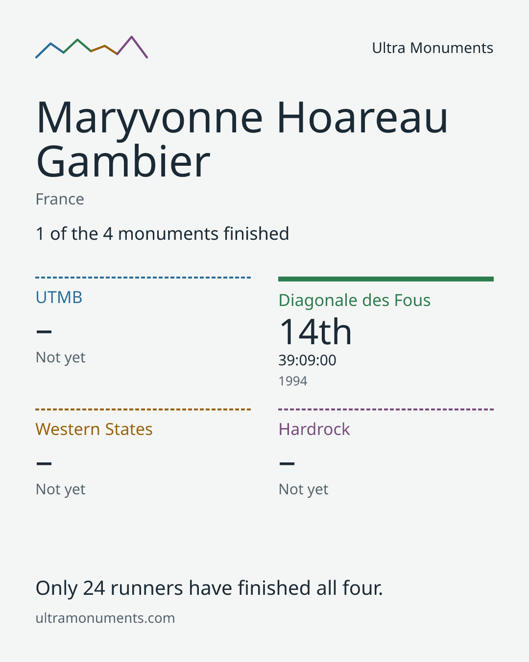 Results card for Maryvonne Hoareau Gambier
