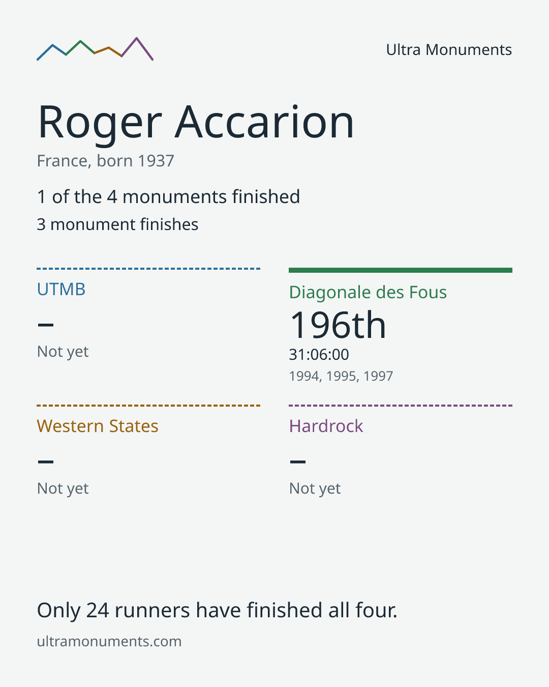 Results card for Roger Accarion