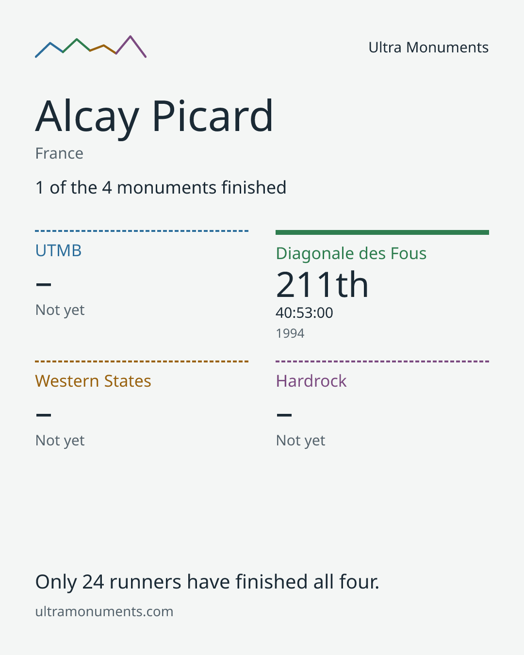 Results card for Alcay Picard
