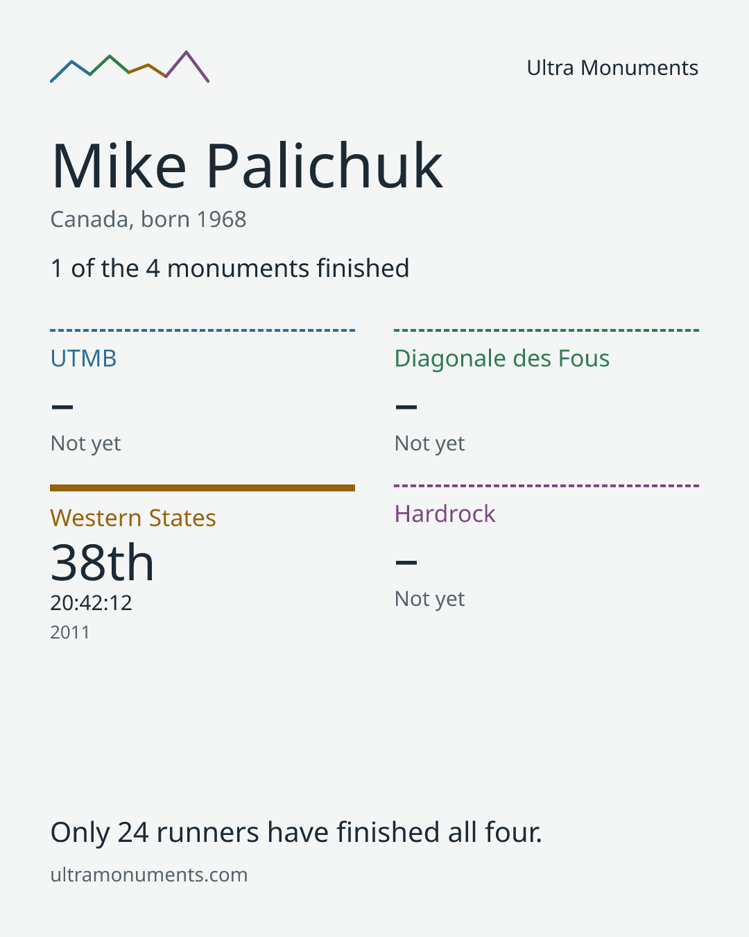 Results card for Mike Palichuk