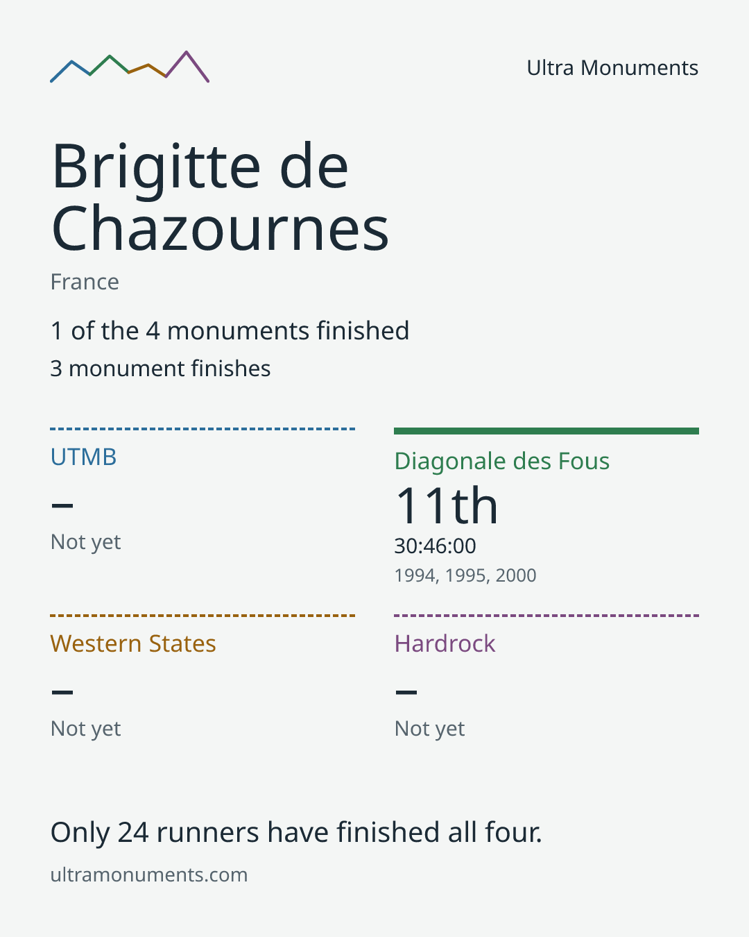 Results card for Brigitte de Chazournes